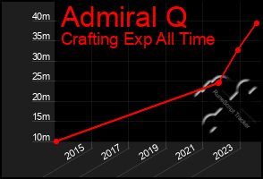 Total Graph of Admiral Q