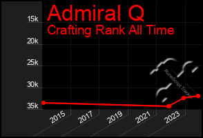 Total Graph of Admiral Q