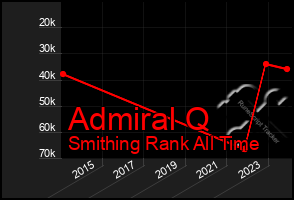 Total Graph of Admiral Q