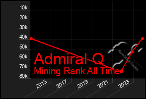 Total Graph of Admiral Q