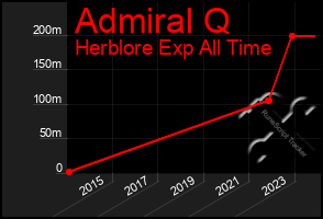 Total Graph of Admiral Q