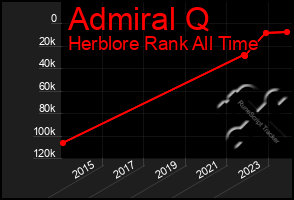 Total Graph of Admiral Q