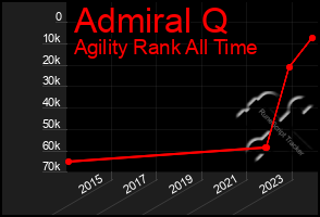 Total Graph of Admiral Q