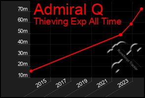 Total Graph of Admiral Q