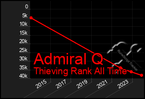 Total Graph of Admiral Q