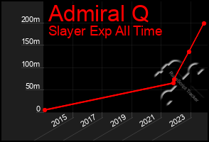 Total Graph of Admiral Q