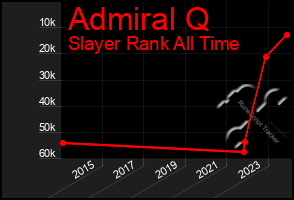 Total Graph of Admiral Q