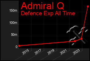 Total Graph of Admiral Q