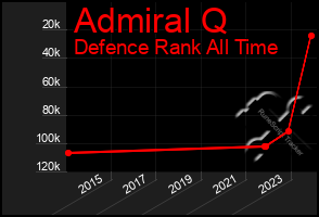 Total Graph of Admiral Q