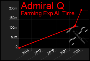 Total Graph of Admiral Q