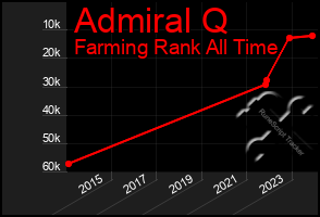 Total Graph of Admiral Q