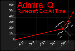 Total Graph of Admiral Q