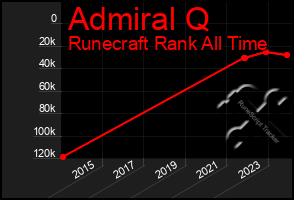 Total Graph of Admiral Q