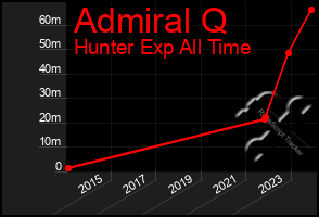 Total Graph of Admiral Q