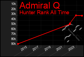 Total Graph of Admiral Q