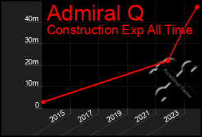 Total Graph of Admiral Q