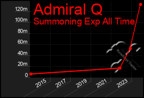 Total Graph of Admiral Q