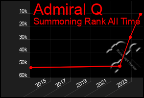 Total Graph of Admiral Q