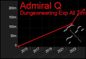 Total Graph of Admiral Q