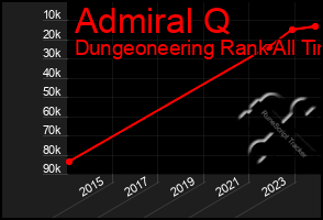 Total Graph of Admiral Q