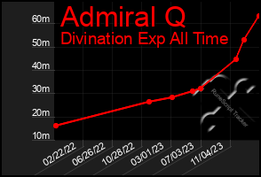 Total Graph of Admiral Q