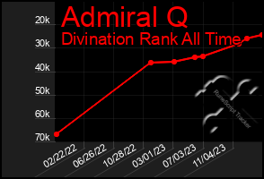 Total Graph of Admiral Q