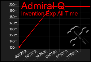 Total Graph of Admiral Q