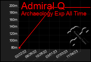 Total Graph of Admiral Q