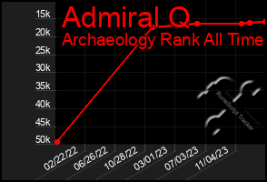 Total Graph of Admiral Q