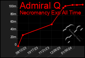 Total Graph of Admiral Q