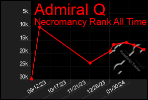 Total Graph of Admiral Q