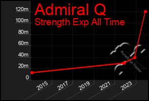 Total Graph of Admiral Q