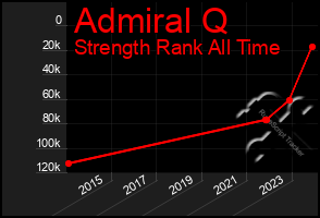 Total Graph of Admiral Q