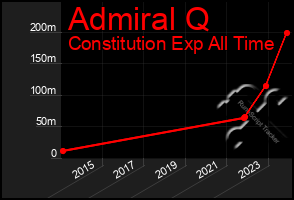 Total Graph of Admiral Q