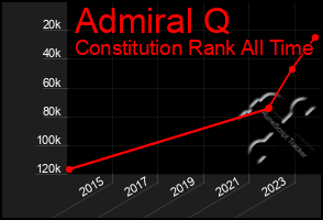 Total Graph of Admiral Q