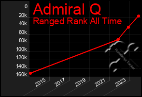 Total Graph of Admiral Q