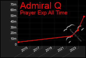 Total Graph of Admiral Q