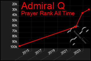 Total Graph of Admiral Q