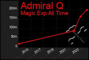 Total Graph of Admiral Q