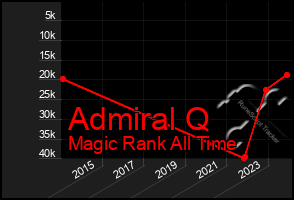 Total Graph of Admiral Q