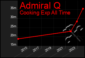 Total Graph of Admiral Q