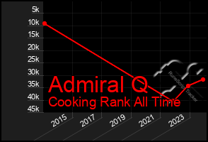 Total Graph of Admiral Q