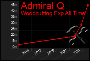 Total Graph of Admiral Q