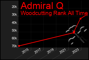 Total Graph of Admiral Q