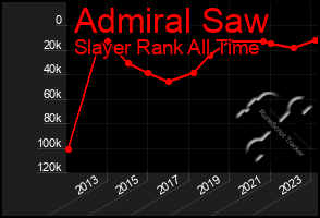 Total Graph of Admiral Saw