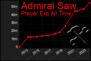 Total Graph of Admiral Saw