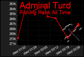 Total Graph of Admiral Turd