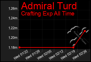 Total Graph of Admiral Turd