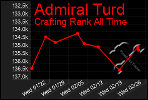 Total Graph of Admiral Turd