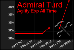 Total Graph of Admiral Turd